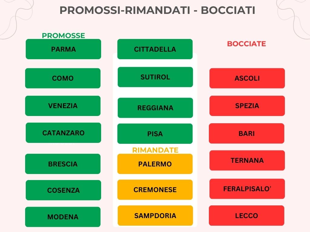 Promossi, rimandati e bocciati