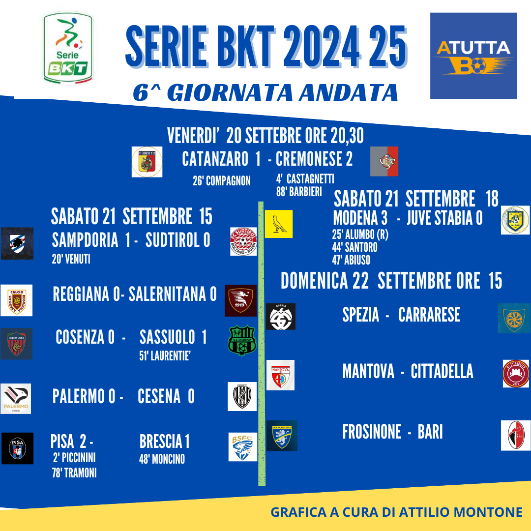 Il Pisa continua a stupire. Vincono il Sassuolo, la Sampdoria e il Modena. Pareggiano il Palermo e la Reggiana