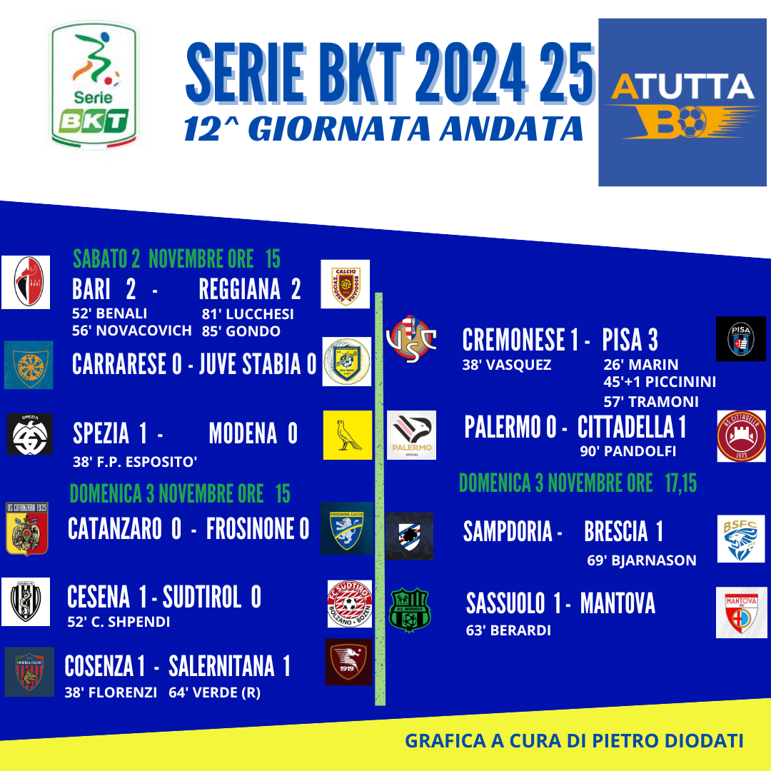 Pisa e Sassuolo rispondono allo Spezia. Brutte sconfitte interne per Palermo e Samp.