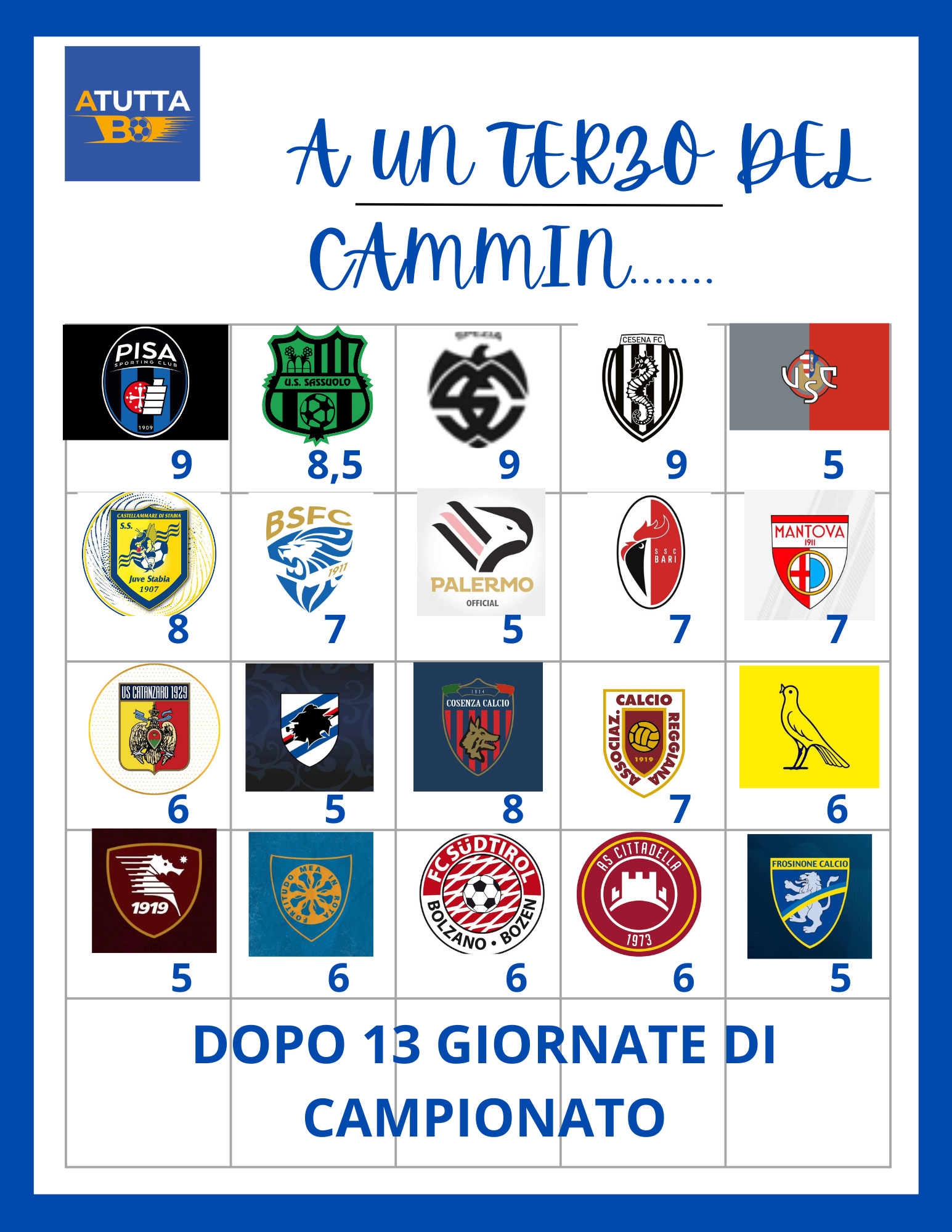 Nel terzo del cammin del campionato…